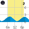 Indian Head tide chart for Monday, September 2, 2024