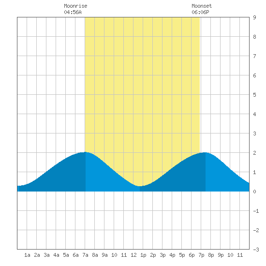 Indian Head tide chart for Monday, September 30, 2024