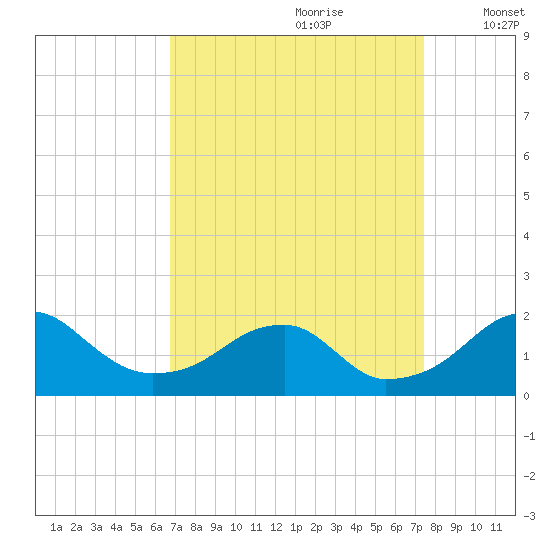 Indian Head tide chart for Monday, September 9, 2024