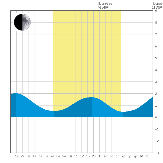 Indian Head tide chart for Thursday, October 10, 2024