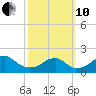 Indian Head tide chart for Thursday, October 10, 2024