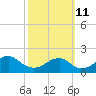 Indian Head tide chart for Friday, October 11, 2024