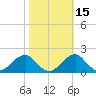 Indian Head tide chart for Tuesday, October 15, 2024
