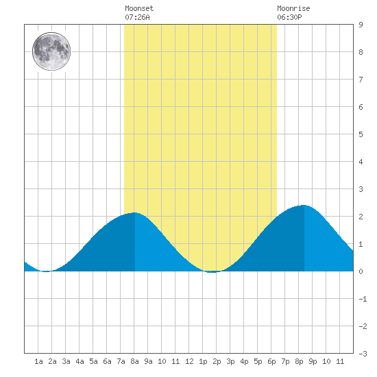 Indian Head tide chart for Thursday, October 17, 2024
