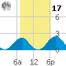 Indian Head tide chart for Thursday, October 17, 2024