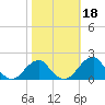 Indian Head tide chart for Friday, October 18, 2024