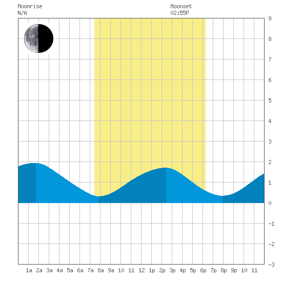 Indian Head tide chart for Thursday, October 24, 2024