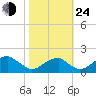 Indian Head tide chart for Thursday, October 24, 2024