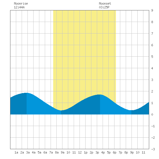 Indian Head tide chart for Friday, October 25, 2024