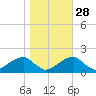 Indian Head tide chart for Monday, October 28, 2024