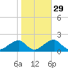Indian Head tide chart for Tuesday, October 29, 2024