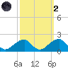 Indian Head tide chart for Wednesday, October 2, 2024