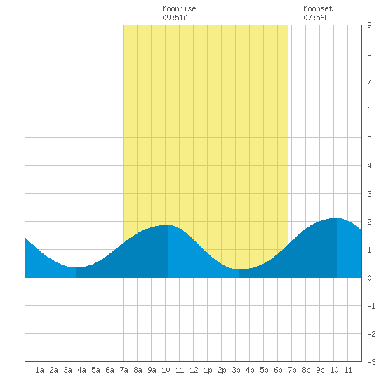 Indian Head tide chart for Saturday, October 5, 2024