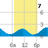 Indian Head tide chart for Monday, October 7, 2024
