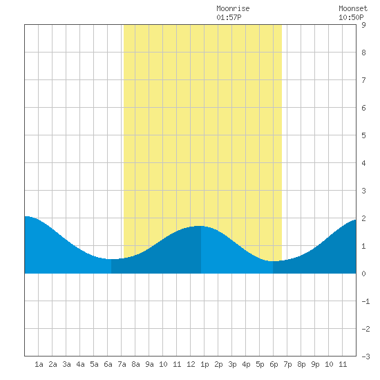 Indian Head tide chart for Wednesday, October 9, 2024