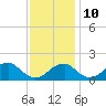 Indian Head tide chart for Sunday, November 10, 2024