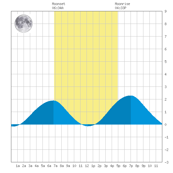 Indian Head tide chart for Friday, November 15, 2024