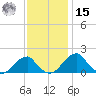 Indian Head tide chart for Friday, November 15, 2024