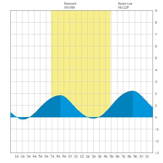 Indian Head tide chart for Sunday, November 17, 2024