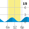 Indian Head tide chart for Tuesday, November 19, 2024