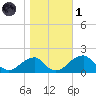 Indian Head tide chart for Friday, November 1, 2024