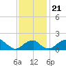 Indian Head tide chart for Thursday, November 21, 2024