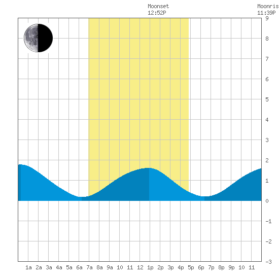 Indian Head tide chart for Friday, November 22, 2024