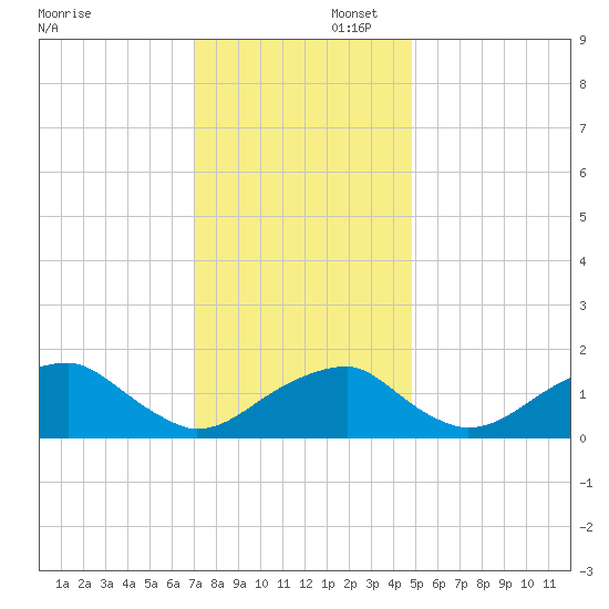 Indian Head tide chart for Saturday, November 23, 2024