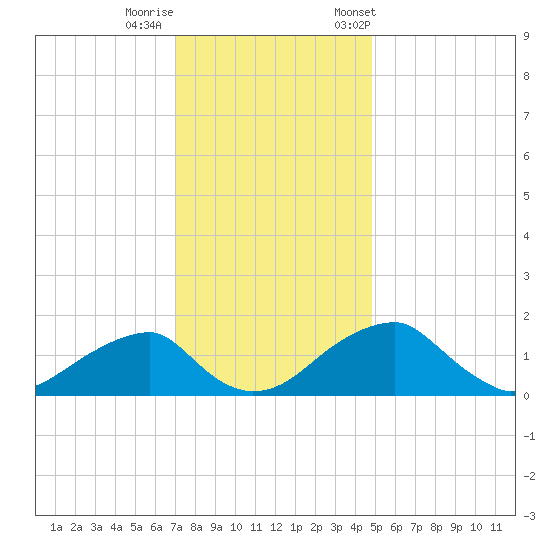 Indian Head tide chart for Thursday, November 28, 2024