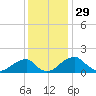 Indian Head tide chart for Friday, November 29, 2024