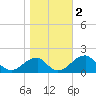 Indian Head tide chart for Saturday, November 2, 2024