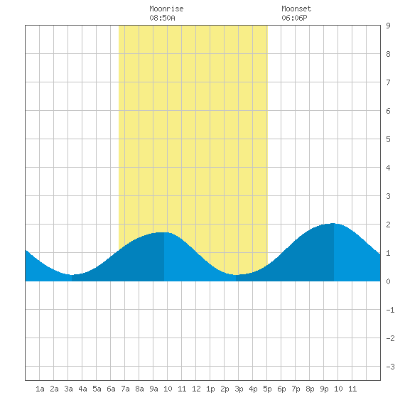 Indian Head tide chart for Sunday, November 3, 2024