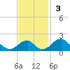 Indian Head tide chart for Sunday, November 3, 2024