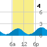 Indian Head tide chart for Monday, November 4, 2024
