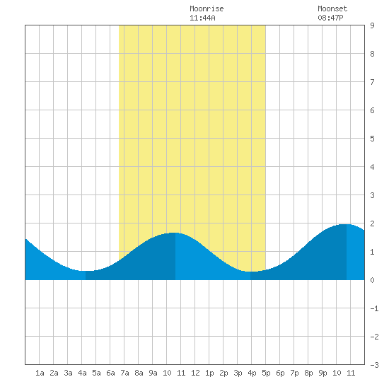 Indian Head tide chart for Wednesday, November 6, 2024