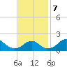 Indian Head tide chart for Thursday, November 7, 2024