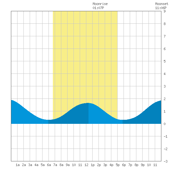 Indian Head tide chart for Friday, November 8, 2024