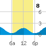 Indian Head tide chart for Friday, November 8, 2024
