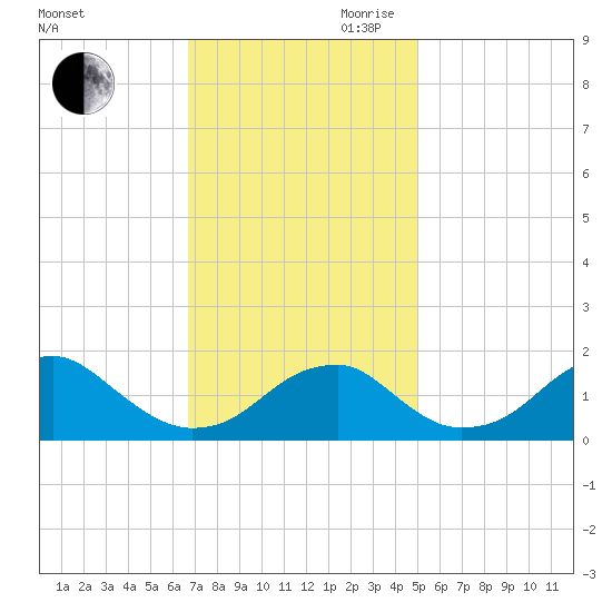 Indian Head tide chart for Saturday, November 9, 2024