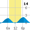 Indian Head tide chart for Saturday, December 14, 2024