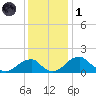 Indian Head tide chart for Sunday, December 1, 2024