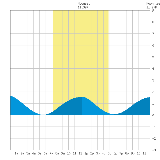 Indian Head tide chart for Saturday, December 21, 2024