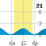 Indian Head tide chart for Saturday, December 21, 2024