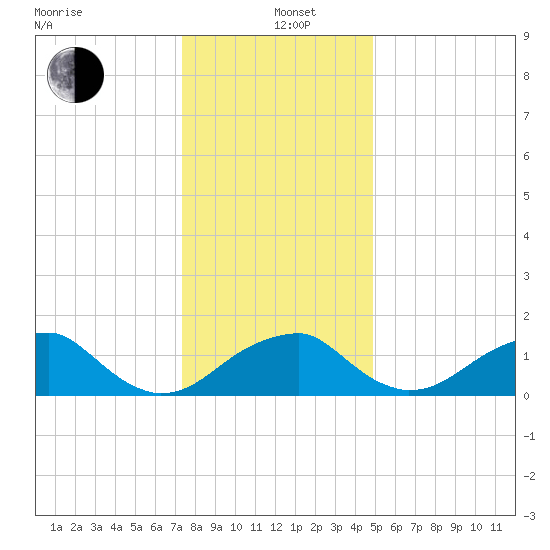 Indian Head tide chart for Sunday, December 22, 2024
