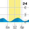 Indian Head tide chart for Tuesday, December 24, 2024