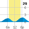 Indian Head tide chart for Sunday, December 29, 2024