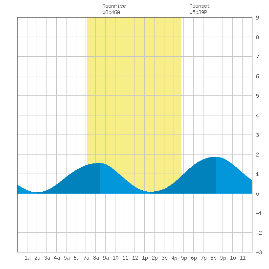 Indian Head tide chart for Monday, December 2, 2024