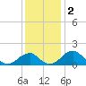Indian Head tide chart for Monday, December 2, 2024
