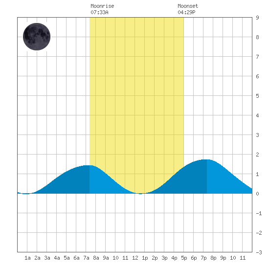 Indian Head tide chart for Monday, December 30, 2024
