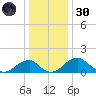 Indian Head tide chart for Monday, December 30, 2024